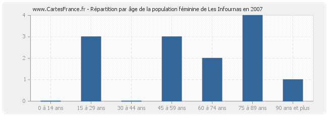Répartition par âge de la population féminine de Les Infournas en 2007